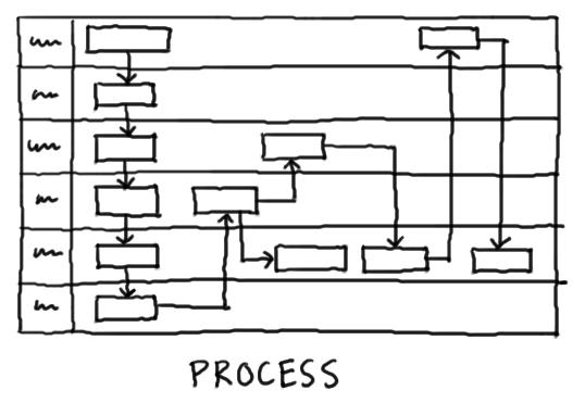 Diagram of a business process