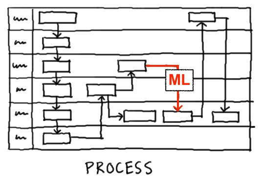 Diagram of a machine learning enhanced business process