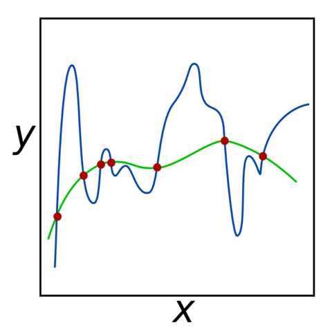 Example for an overfitting polynomial